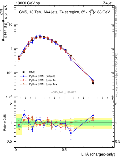 Plot of j.lha.c in 13000 GeV pp collisions