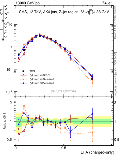 Plot of j.lha.c in 13000 GeV pp collisions
