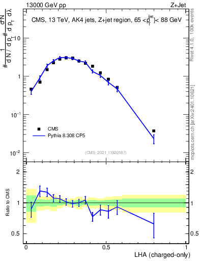 Plot of j.lha.c in 13000 GeV pp collisions