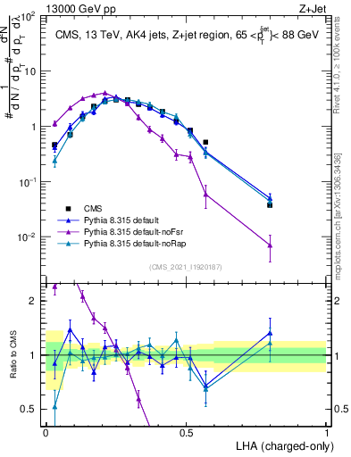 Plot of j.lha.c in 13000 GeV pp collisions