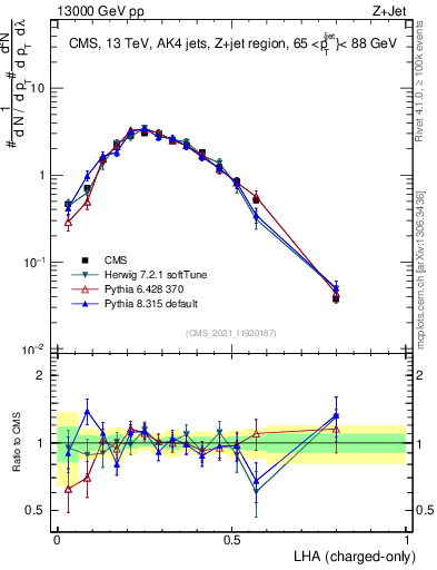 Plot of j.lha.c in 13000 GeV pp collisions