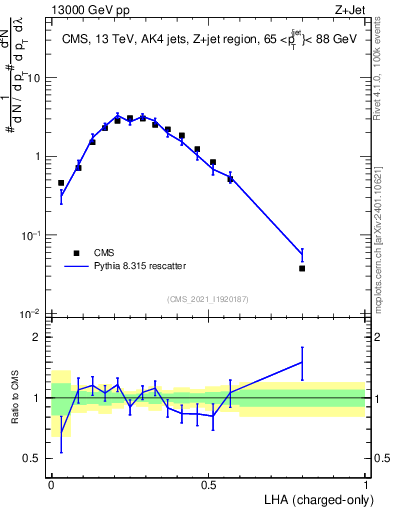 Plot of j.lha.c in 13000 GeV pp collisions