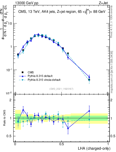 Plot of j.lha.c in 13000 GeV pp collisions
