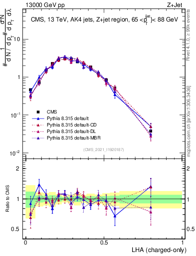 Plot of j.lha.c in 13000 GeV pp collisions