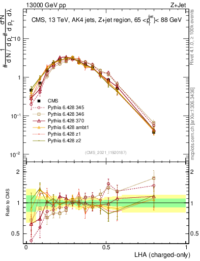 Plot of j.lha.c in 13000 GeV pp collisions