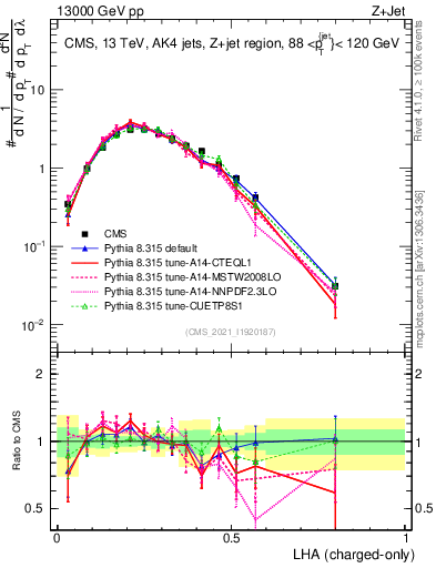 Plot of j.lha.c in 13000 GeV pp collisions