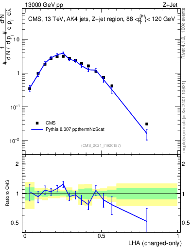 Plot of j.lha.c in 13000 GeV pp collisions