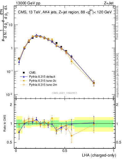Plot of j.lha.c in 13000 GeV pp collisions