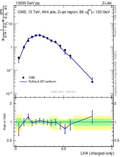 Plot of j.lha.c in 13000 GeV pp collisions