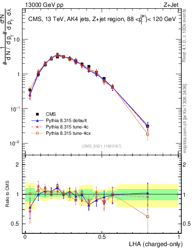 Plot of j.lha.c in 13000 GeV pp collisions