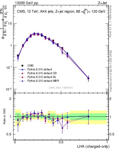 Plot of j.lha.c in 13000 GeV pp collisions