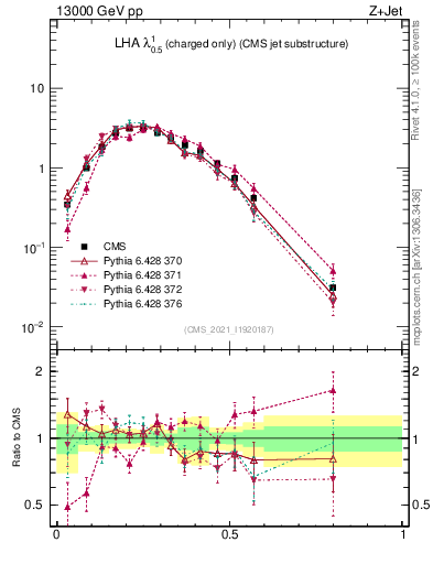 Plot of j.lha.c in 13000 GeV pp collisions