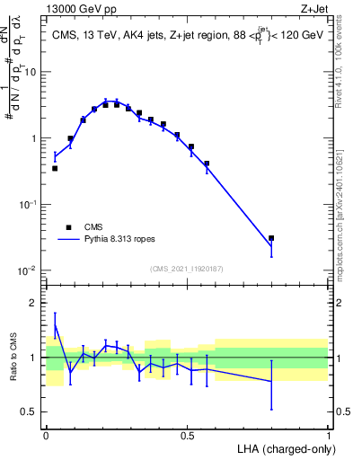 Plot of j.lha.c in 13000 GeV pp collisions