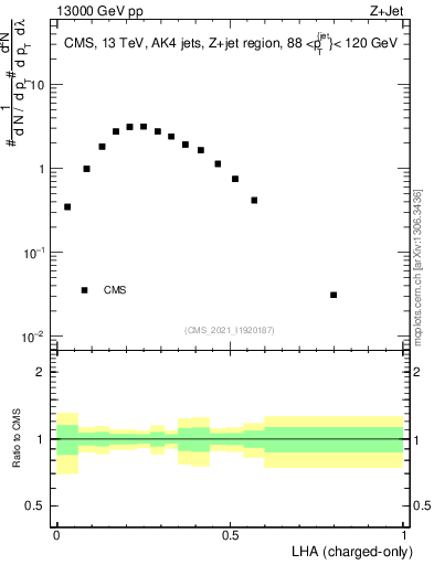 Plot of j.lha.c in 13000 GeV pp collisions
