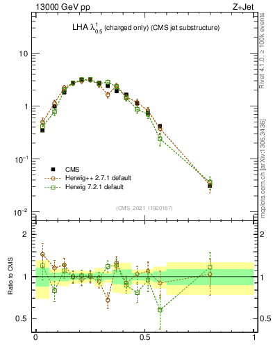 Plot of j.lha.c in 13000 GeV pp collisions