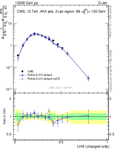 Plot of j.lha.c in 13000 GeV pp collisions