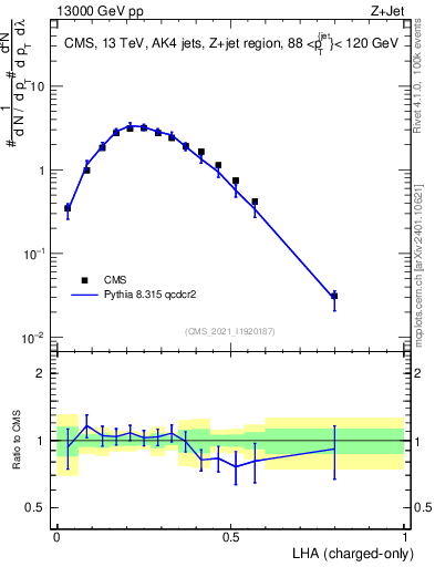 Plot of j.lha.c in 13000 GeV pp collisions