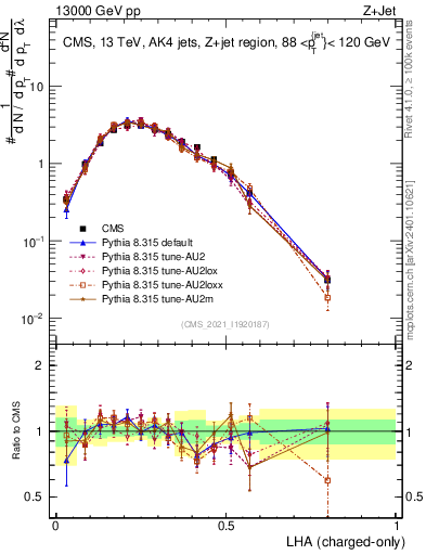 Plot of j.lha.c in 13000 GeV pp collisions