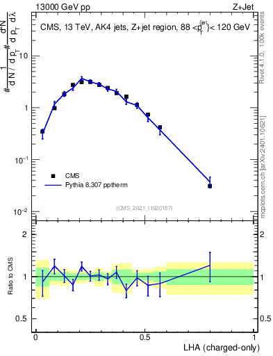 Plot of j.lha.c in 13000 GeV pp collisions