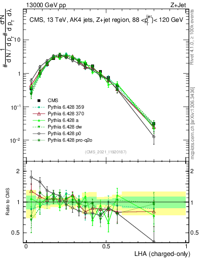 Plot of j.lha.c in 13000 GeV pp collisions