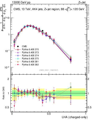 Plot of j.lha.c in 13000 GeV pp collisions