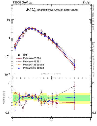 Plot of j.lha.c in 13000 GeV pp collisions