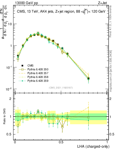 Plot of j.lha.c in 13000 GeV pp collisions