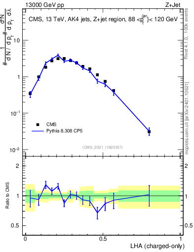 Plot of j.lha.c in 13000 GeV pp collisions