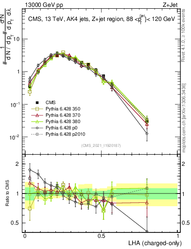 Plot of j.lha.c in 13000 GeV pp collisions