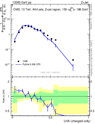 Plot of j.lha.c in 13000 GeV pp collisions
