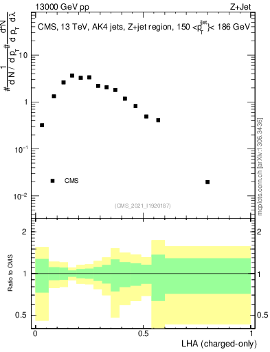 Plot of j.lha.c in 13000 GeV pp collisions