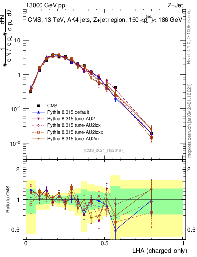 Plot of j.lha.c in 13000 GeV pp collisions