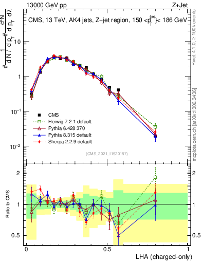 Plot of j.lha.c in 13000 GeV pp collisions