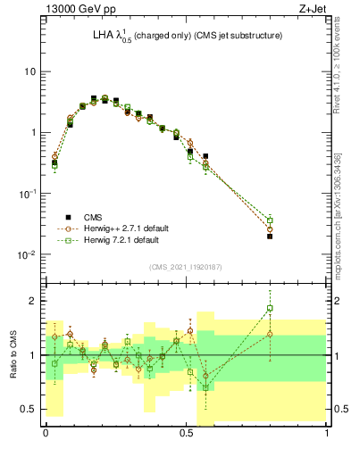 Plot of j.lha.c in 13000 GeV pp collisions