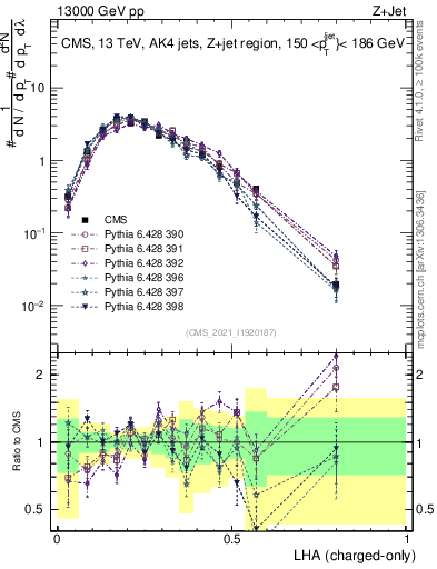 Plot of j.lha.c in 13000 GeV pp collisions
