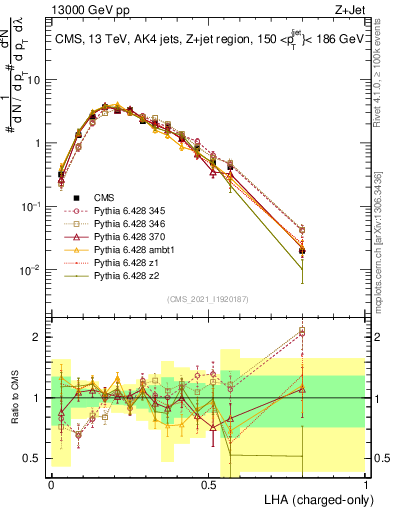 Plot of j.lha.c in 13000 GeV pp collisions