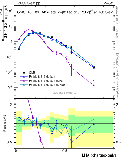 Plot of j.lha.c in 13000 GeV pp collisions