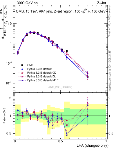 Plot of j.lha.c in 13000 GeV pp collisions