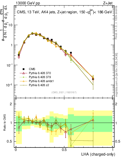 Plot of j.lha.c in 13000 GeV pp collisions