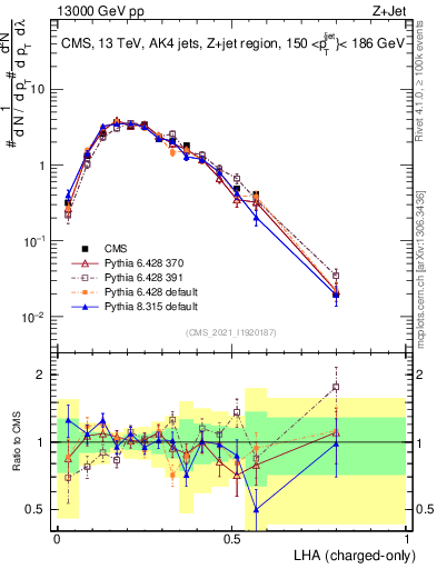Plot of j.lha.c in 13000 GeV pp collisions