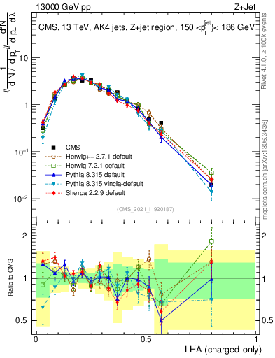 Plot of j.lha.c in 13000 GeV pp collisions
