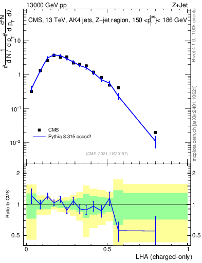 Plot of j.lha.c in 13000 GeV pp collisions