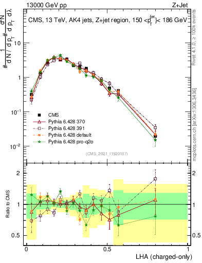 Plot of j.lha.c in 13000 GeV pp collisions