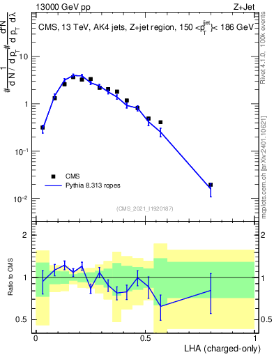Plot of j.lha.c in 13000 GeV pp collisions