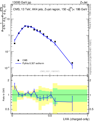 Plot of j.lha.c in 13000 GeV pp collisions