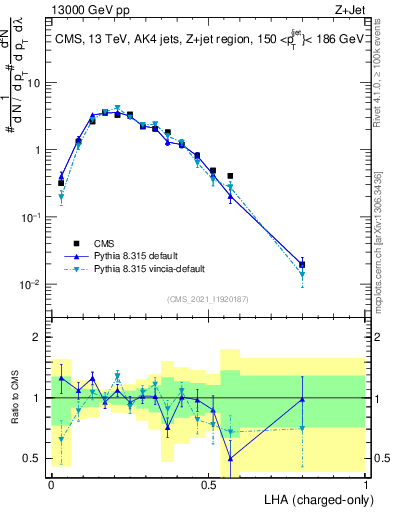 Plot of j.lha.c in 13000 GeV pp collisions