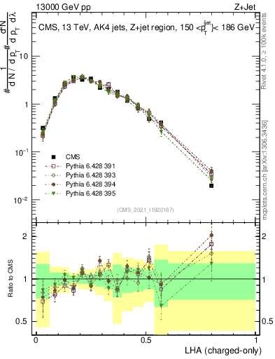 Plot of j.lha.c in 13000 GeV pp collisions