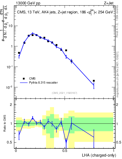 Plot of j.lha.c in 13000 GeV pp collisions