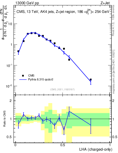 Plot of j.lha.c in 13000 GeV pp collisions