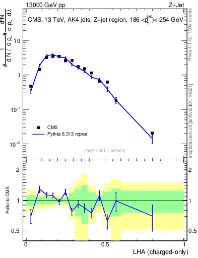 Plot of j.lha.c in 13000 GeV pp collisions